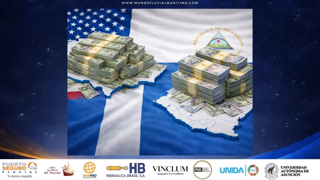 Dependencia estructural: Estados Unidos sostiene el 46% de las exportaciones de Nicaragua frente al marginal 1.1% de China