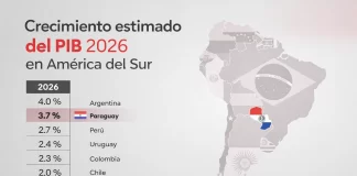La "Década de Oro": Paraguay liderará el crecimiento económico regional en 2026 con baja inflación y un PIB en expansión